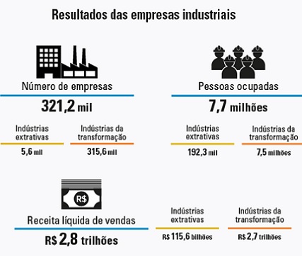 Mil empresas de máquinas e equipamentos fecharam em 3 anos