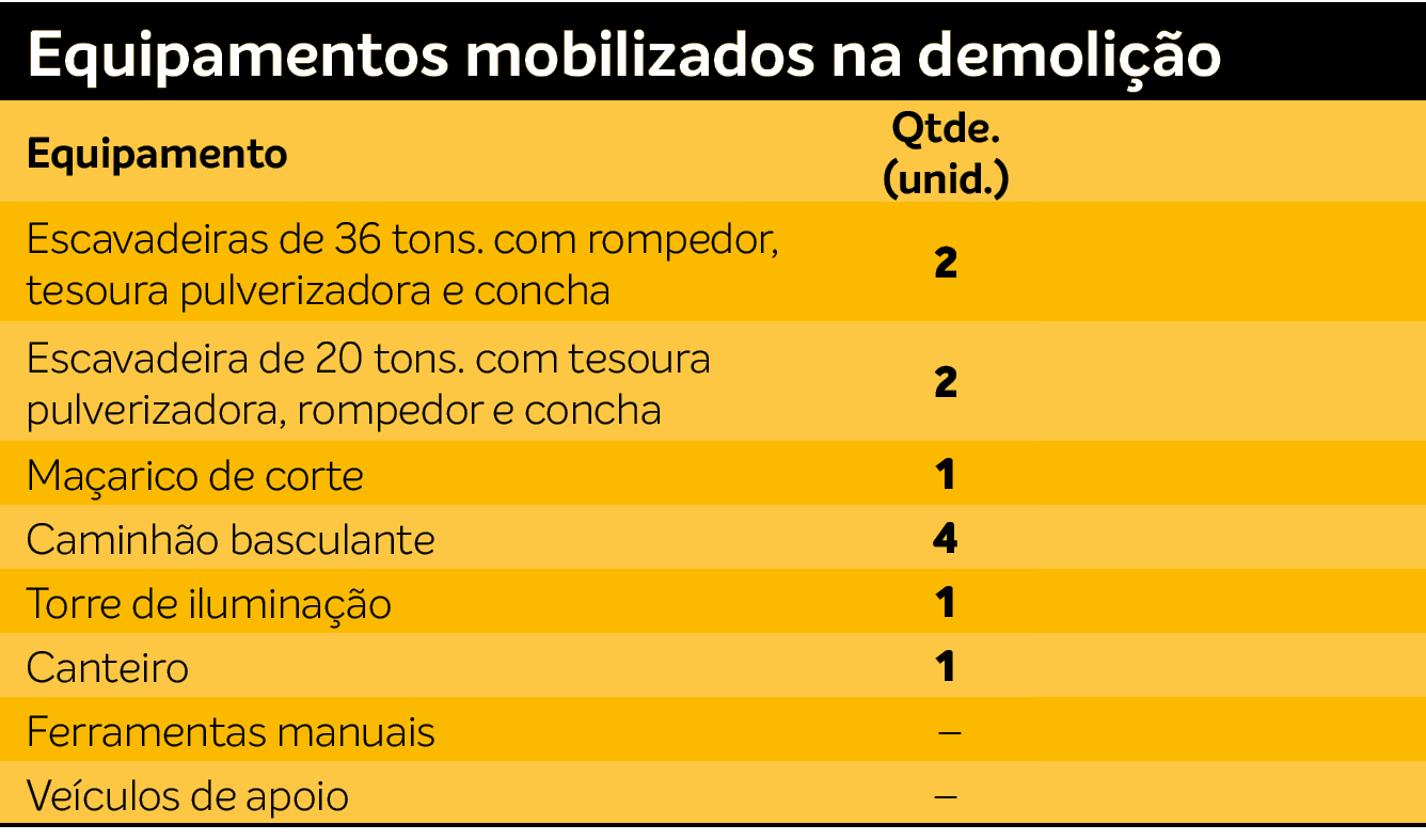 Equipamentos mobilizados na demoli o,Equipamento,Qtde. (unid.),,Escavadeiras de 36 tons. com rompedor, tesoura pulve...