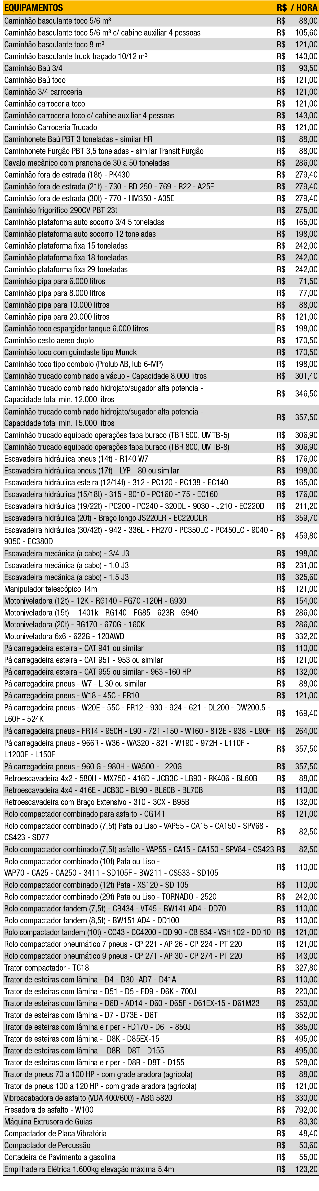 EQUIPAMENTOS,R$ / HORA,Caminh o basculante toco 5/6 m³,R$,88,00,Caminh o basculante toco 5/6 m³ c/ cabine auxiliar 4 ...