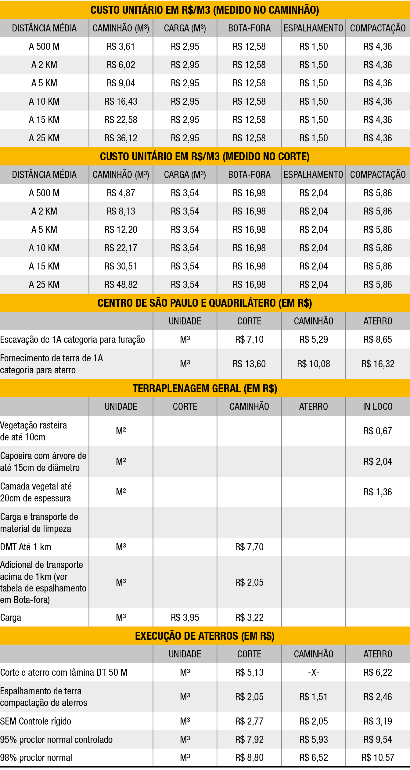 CUSTO UNIT RIO EM R$/M3 (MEDIDO NO CAMINH O),DIST NCIA M DIA,CAMINH O (M³),CARGA (M³),BOTA FORA,ESPALHAMENTO,COMPACTA...