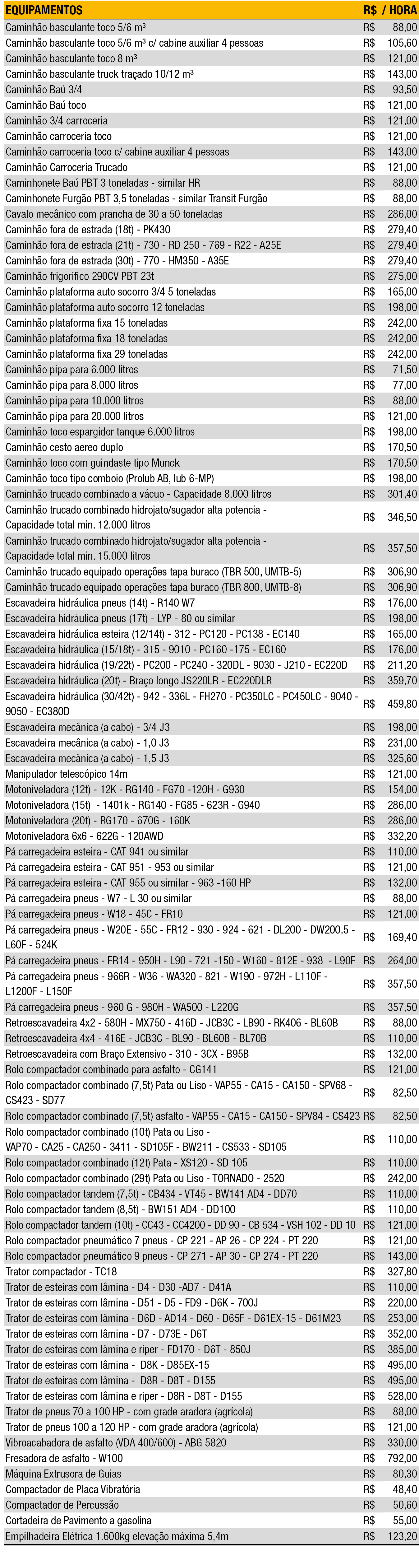 EQUIPAMENTOS,R$ / HORA,Caminh o basculante toco 5/6 m³,R$,88,00,Caminh o basculante toco 5/6 m³ c/ cabine auxiliar 4 ...
