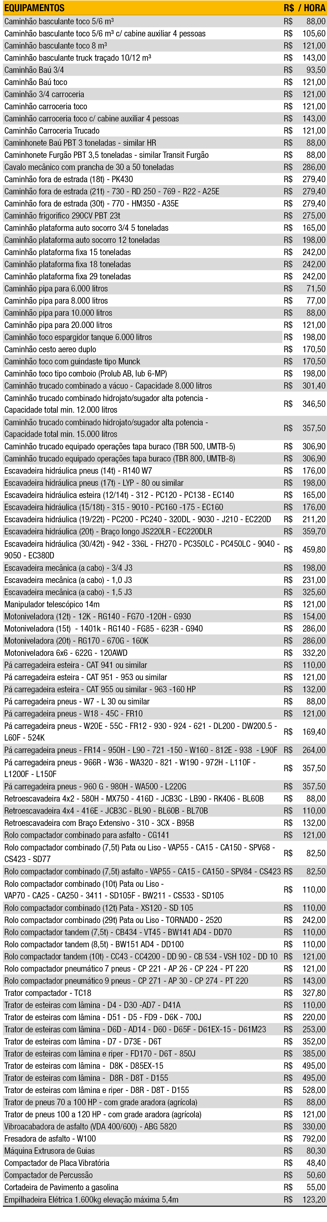 EQUIPAMENTOS,R$ / HORA,Caminh o basculante toco 5/6 m³,R$,88,00,Caminh o basculante toco 5/6 m³ c/ cabine auxiliar 4 ...