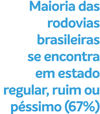 Maioria das rodovias brasileiras se encontra em estado regular, ruim ou p ssimo (67%)