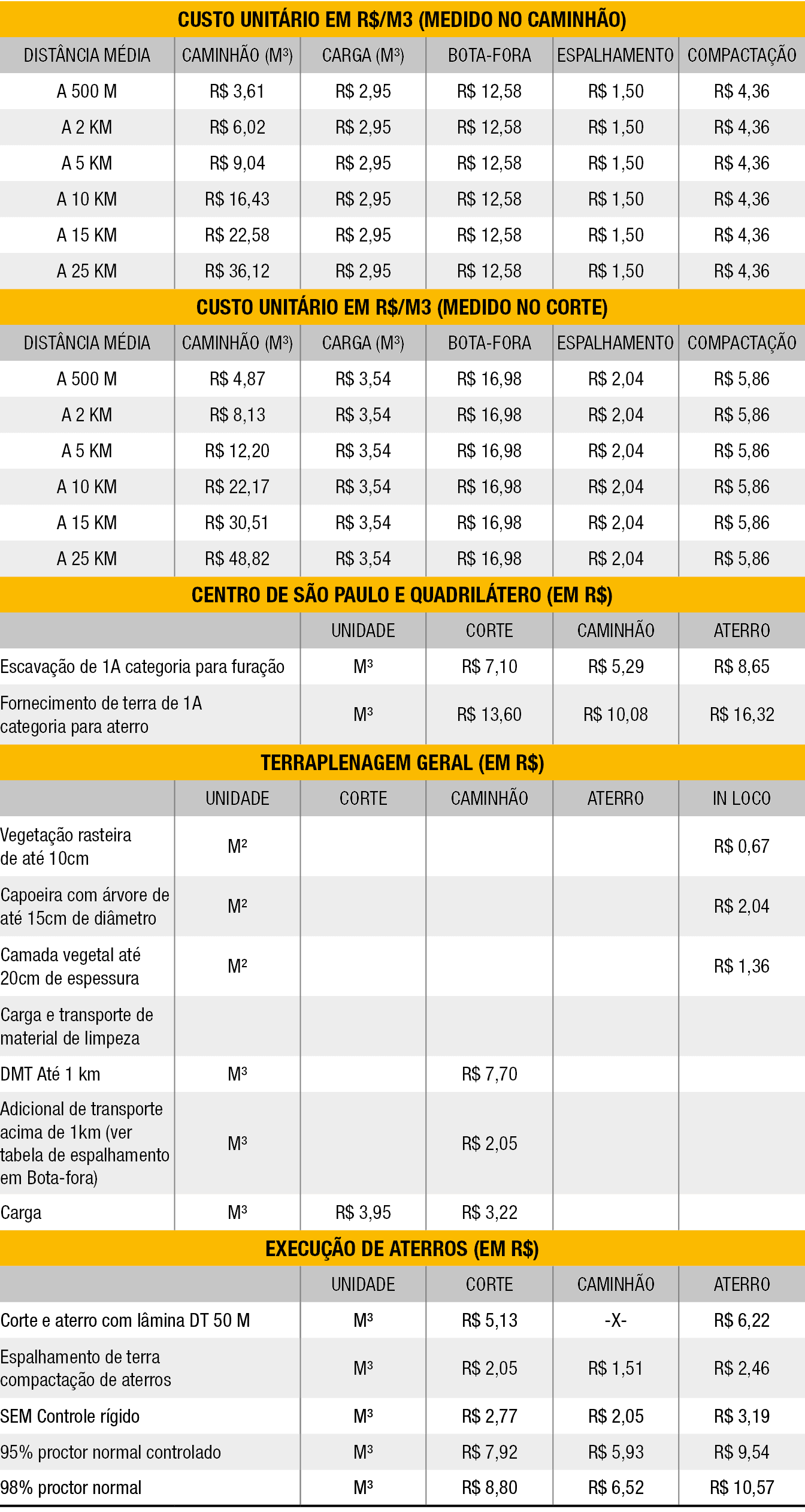 CUSTO UNIT RIO EM R$/M3 (MEDIDO NO CAMINH O),DIST NCIA M DIA,CAMINH O (M³),CARGA (M³),BOTA FORA,ESPALHAMENTO,COMPACTA...